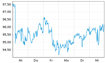 Chart WEC Energy Group Inc. - 1 Week