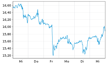 Chart W.K. Kellogg Co. - 1 semaine