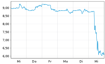 Chart Wabash National Corp. - 1 semaine