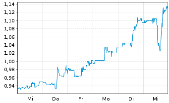 Chart WM Technology Inc. - 1 semaine