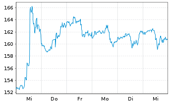 Chart Westinghouse Air Br. Tech.Corp - 1 Week