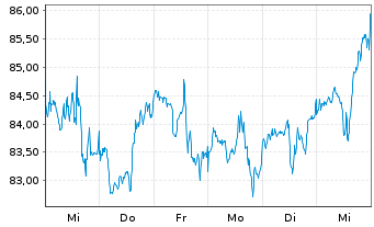 Chart Walmart Inc. - 1 semaine