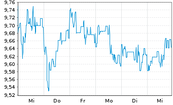 Chart Walgreens Boots Alliance Inc. - 1 Woche