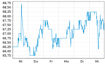 Chart Walker & Dunlop Inc. - 1 semaine