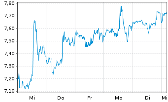 Chart Warner Bros Discovery Inc. A  - 1 Woche