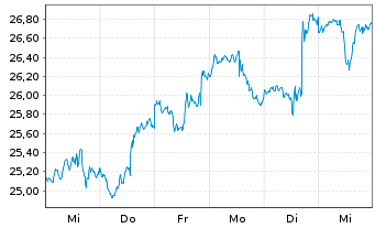 Chart Warner Music Group Corp. - 1 Week