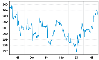 Chart Waste Management Inc. - 1 semaine