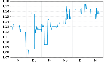 Chart Waterdrop Inc. ADS / 10 Cl.A - 1 Week