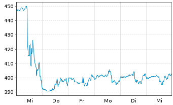 Chart Watsco Inc. - 1 semaine