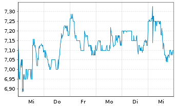 Chart Weibo Corp. Cl.A(sp.ADRs) - 1 Week