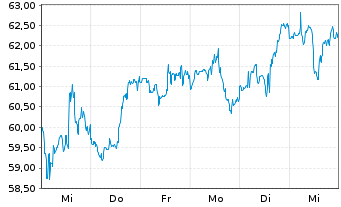 Chart Wells Fargo & Co - 1 Week