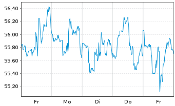 Chart Wells Fargo & Co - 1 Week
