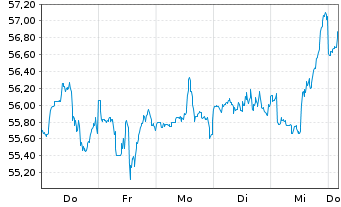 Chart Wells Fargo & Co - 1 Week