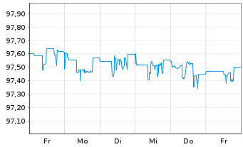 Chart Wells Fargo & Co. DL-Medium-Term Notes 2015(25) - 1 Week
