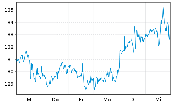 Chart Welltower Inc. - 1 semaine