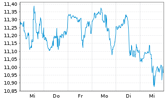 Chart Wendy's Co., The - 1 semaine