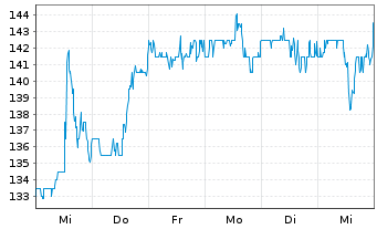 Chart Wesco International Inc. - 1 semaine