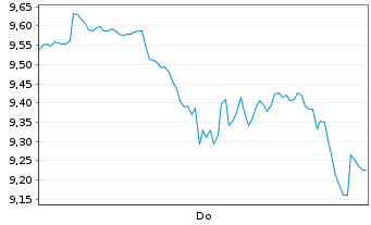 Chart WeRide Inc. - 1 Woche