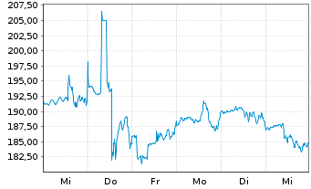 Chart West Pharmaceutic.Services Inc - 1 semaine