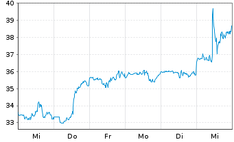 Chart Western Digital Corp. - 1 semaine