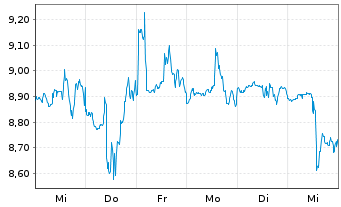 Chart Western Union Co. - 1 semaine