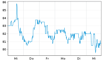 Chart Westlake Corp. - 1 semaine