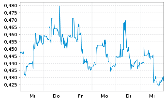 Chart Westwater Resources Inc. - 1 Week