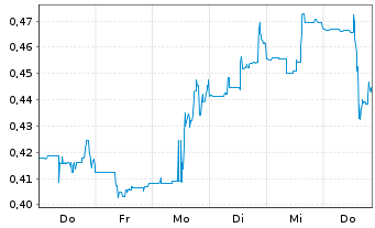 Chart Westwater Resources Inc. - 1 Woche