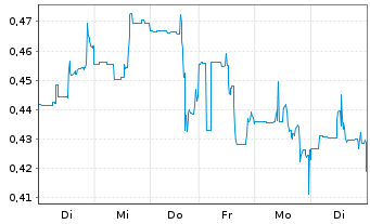 Chart Westwater Resources Inc. - 1 Woche