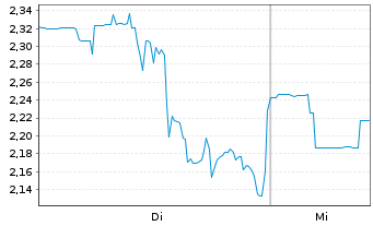 Chart Next Technology Holding Inc. Reg. Shares New o.N. - 1 Woche