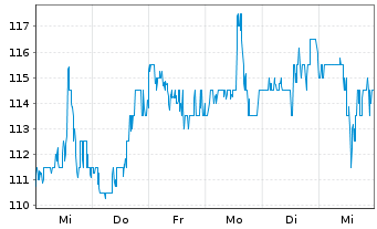 Chart Wex Inc. - 1 semaine