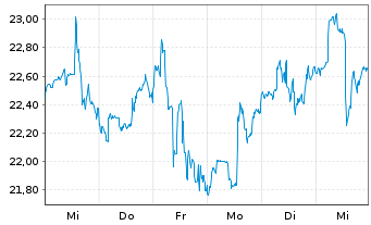 Chart Weyerhaeuser Co. - 1 Week