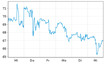 Chart Whirlpool Corp. - 1 semaine