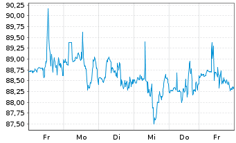 Chart Whirlpool Corp. - 1 Week