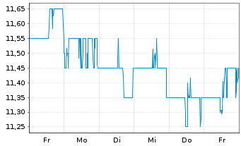Chart WhiteHorse Finance Inc. - 1 semaine
