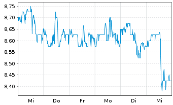 Chart WhiteHorse Finance Inc. - 1 Week