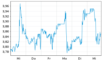 Chart WideOpenWest Inc. - 1 Week