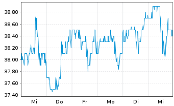 Chart Wiley (John) & Sons Inc. - 1 Week