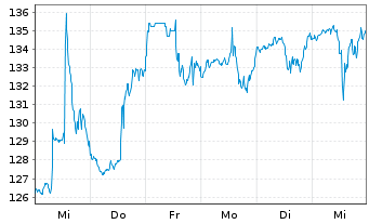 Chart Williams-Sonoma Inc. - 1 semaine