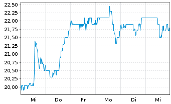 Chart WillScot Mobile Mini Hldgs.Cor - 1 Week