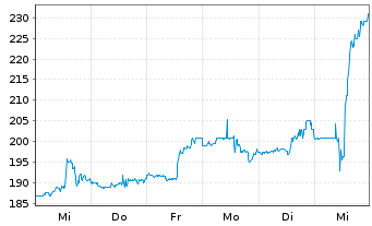 Chart Wingstop Inc. - 1 Week