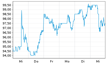 Chart Wintrust Financial Corp. - 1 Week