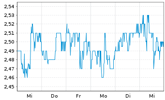 Chart Wipro Ltd. ADRS - 1 semaine