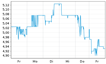Chart Wipro Ltd. ADRS - 1 semaine