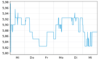 Chart Wipro Ltd. ADRS - 1 Week