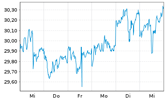 Chart WisdomTree Tr.-Mngd Fut.Str.Fd - 1 semaine