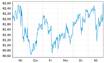 Chart WisdomTree U.S.Hi.Dividend Fd - 1 Week