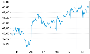 Chart WisdomTree-Em.Mkts Sm.Cap Div. - 1 Woche