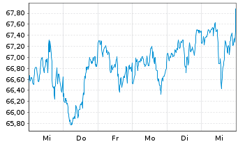 Chart WisdomTree U.S.La.Cap Divid.Fd - 1 semaine