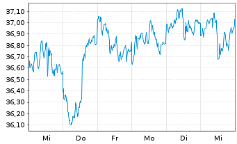 Chart WisdomTree Emerg.Mkts Equ.Inc. - 1 Week